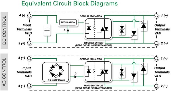Diagram of optocoupler isolation, trigger timing control (zero-cross or instantaneous), and anti-parallel thyristor output configuration for bidirectional AC switching