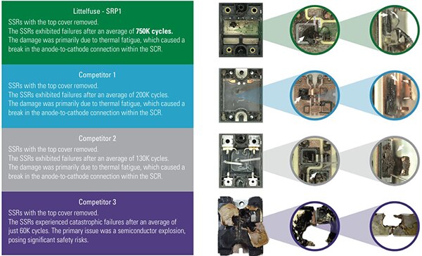 Image of visual comparison of SSR internal damage after endurance testing (click to enlarge)