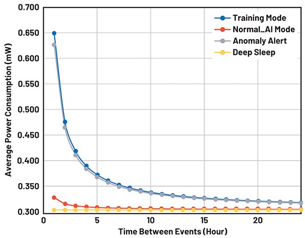 Graph of Analog Devices Voyager 4 battery life