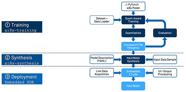 Image of structured workflow with dedicated repositories of tools and instructions (click to enlarge)