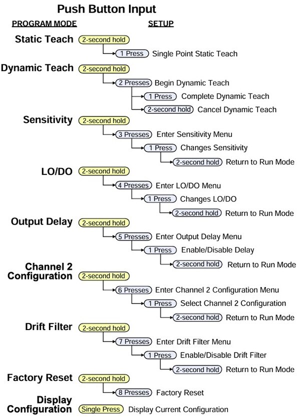 Image of Banner Engineering B25 wide-beam sensor configuration options