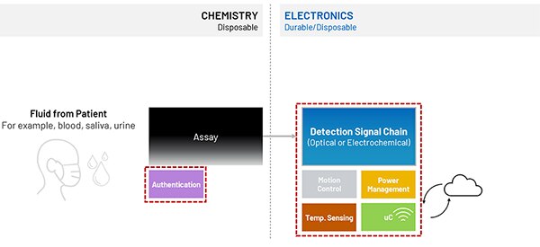 Diagram of critical interface between a patient’s vital signs and fluids and the associated PoC instrumentation (click to enlarge)