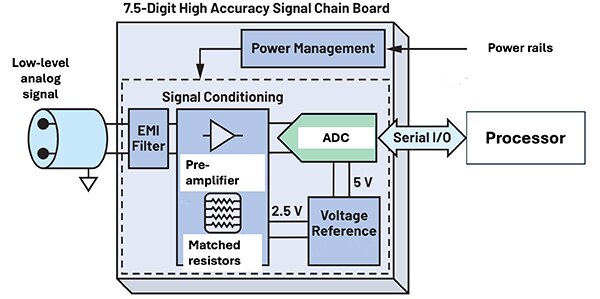 Diagram of pre-amplifier, gain-setting resistors, an ADC, and a voltage reference