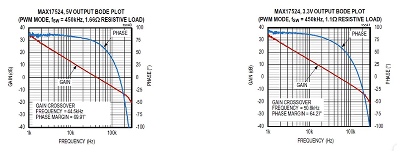 电源的波特图示例