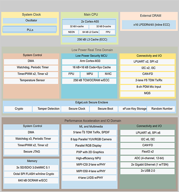 Diagram of NXP i.MX 93 applications processors (click to enlarge)