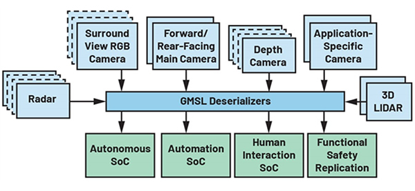 Illustration of a multimodal robotic vision system enabled by GMSL