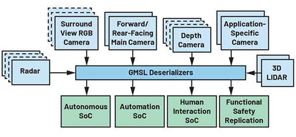 Multimodal robotic vision system enabled by GMSL איור של מערכת ראייה רובוטית רב-מודאלית המופעלת על ידי GMSL