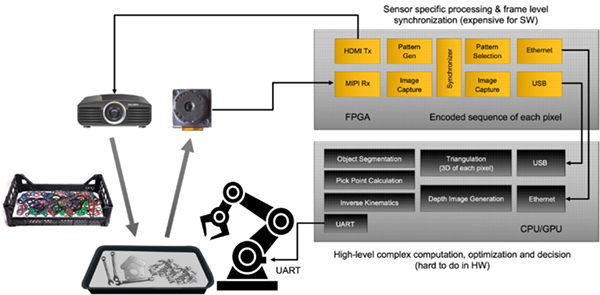 Diagram of Lattice Semiconductor approach to random bin picking (click to enlarge)