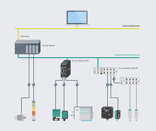 Pepperl+Fuchs 的 IO-Link 技術示意圖 (按此放大)