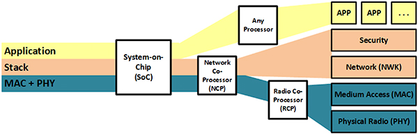 Diagramm: Moderne drahtlose IoT-SoCs integrieren den gesamten Funktionsstapel