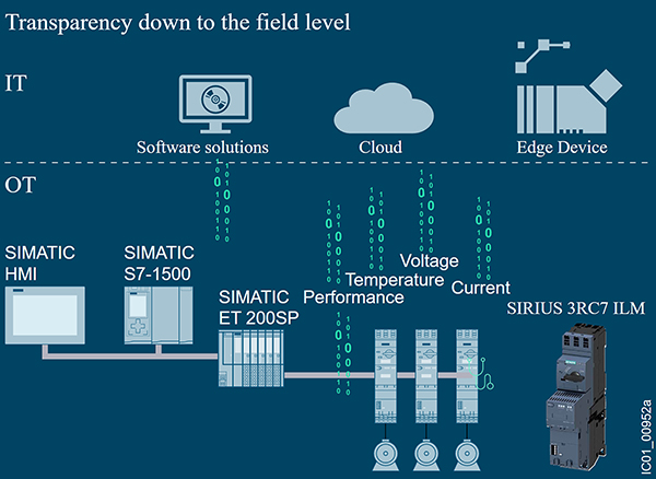 Schema der SIMATIC-I/O-Plattform ET 200SP von Siemens (zum Vergrößern anklicken)