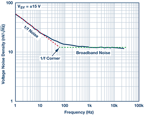 ADC 的固有 1/f 噪声图