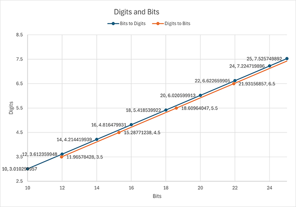 位数与所计算比特数函数关系图图片