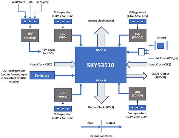 Skyworks SKY53510-EVB 评估板（点击放大）