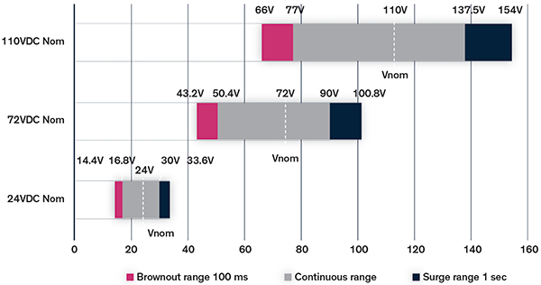 Image of DC input ranges for different rail applications
