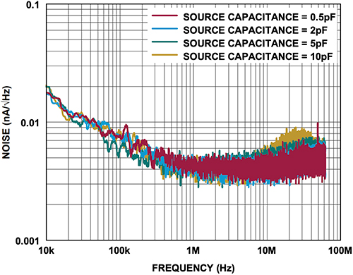 Image of noise spectral density of the Analog Devices ADA4356