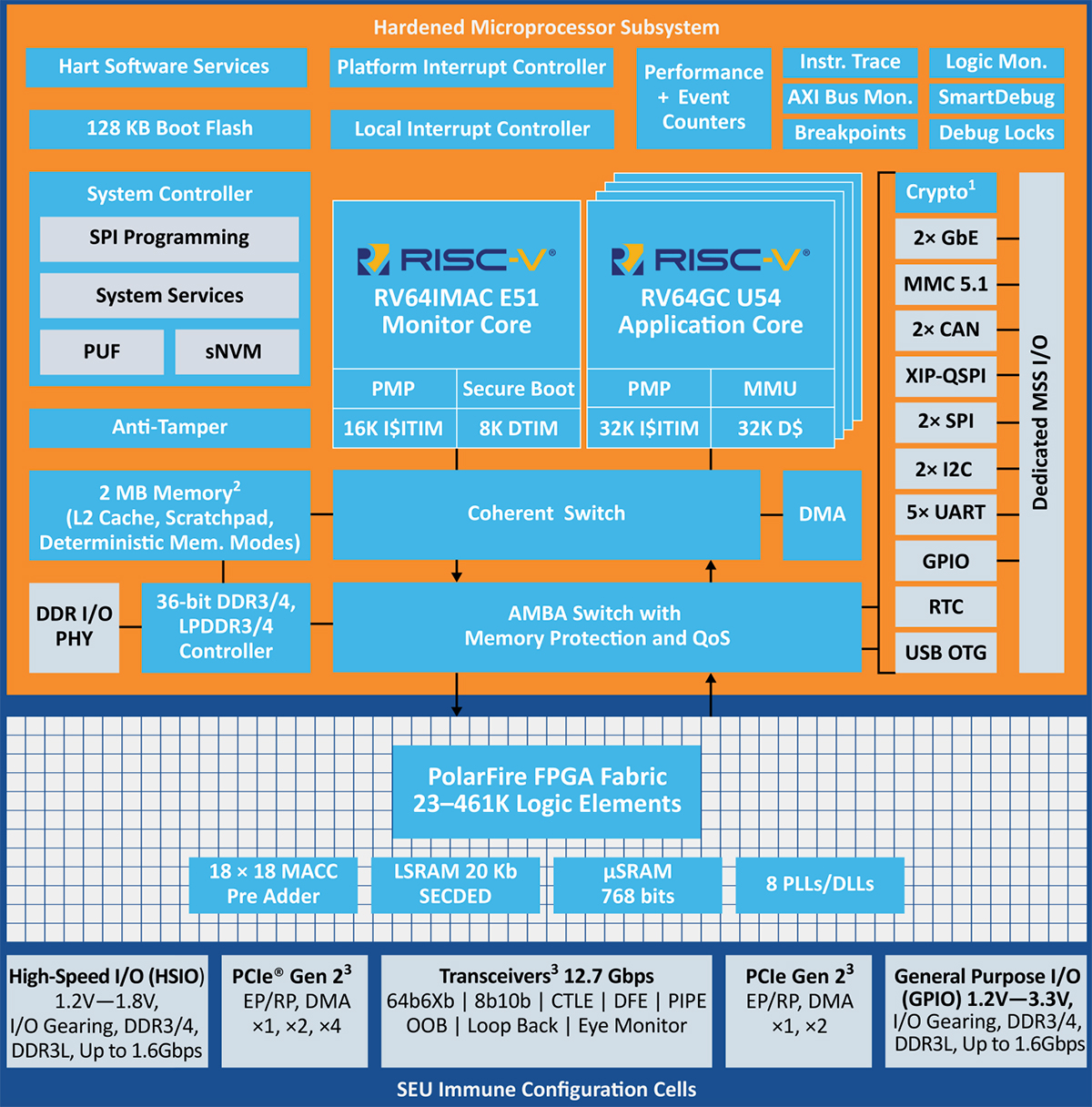 Digikey Linux Development Kits Overcoming Linux Development Hurdles | DigiKey