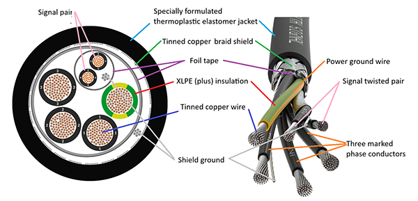 Image of two views of a typical LAPP ӦLFLEX VFD 2XL with Signal cable