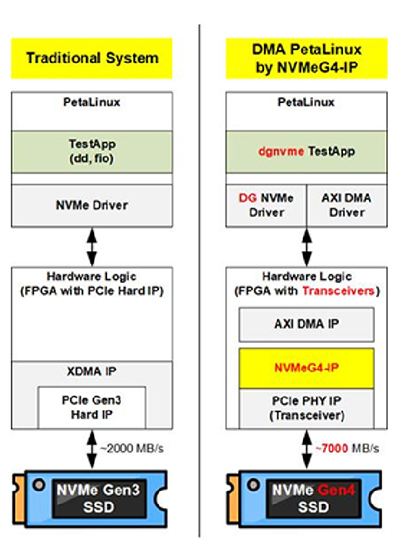 使用 Zynq UltraScale+ 實作 PetaLinux 上的 NVMe 解決方案比較圖
