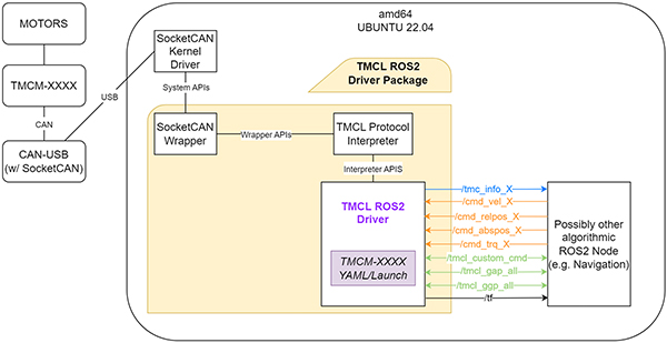 Analog Devices TMCL ROS2 드라이버 패키지 다이어그램(확대하려면 클릭)