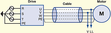 Diagram of Belden VFD cable shield and grounds should be connected to PE at the drive and motor