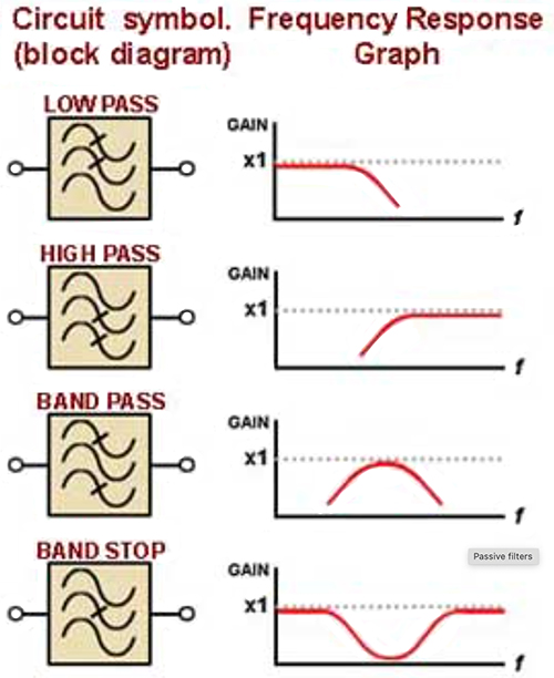 Image of schematic diagram symbols (left) and gain versus frequency (right) for four basic filter functions