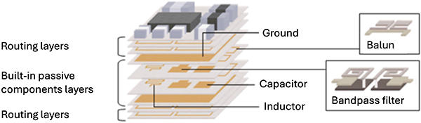 Image of LTCC process of stacking and pressing layers of passive components on ceramic-glass substrates