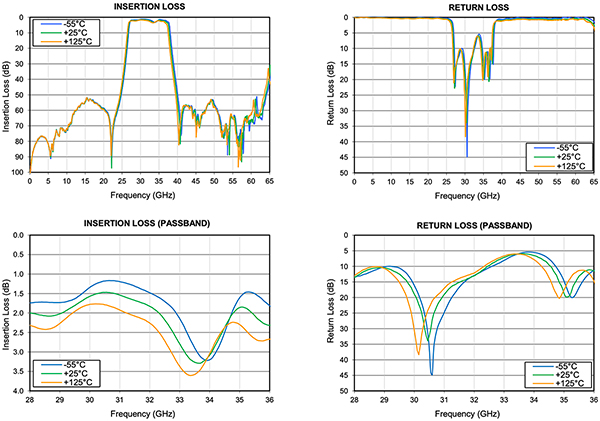 Image of Mini-Circuits BFHKI-3142+ insertion loss and return loss specifications  (click to enlarge)