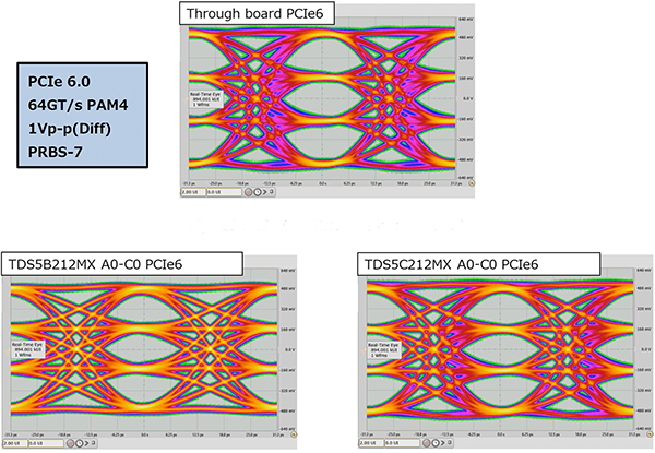 Graph of comparison of eye-diagram results for a 64 GT/s PCIe 6.0 signal (click to enlarge)