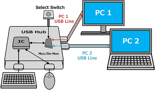 Diagram of MUX/DEMUX device within a USB hub to switch accessories between two PCs