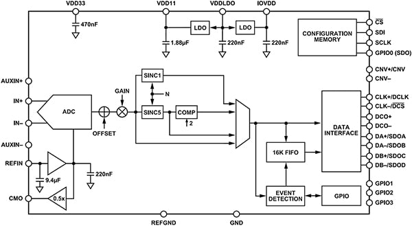 Diagram of Analog Devices AD4084BBCZ-RL7 SAR ADC's integrated functions (click to enlarge)