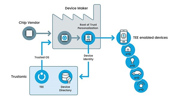 Image of Trustonic’s key provisioning service abstracts lower level details of SAM L11’s security functions.