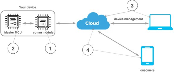 Image of The Simple Way to Design Internet Connected Products