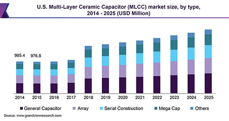 Image of Start Planning Now: Global MLCC Uncertainty to Plague Electronics Industry for Foreseeable Future