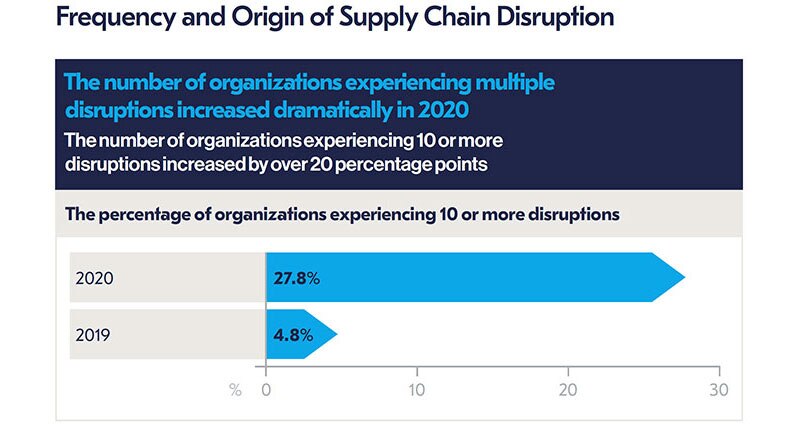 Image of Nine Ways Supply Chains Will Get Stronger in 2021