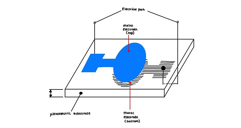 Image of How do MEMS Filters Work? Lamda Wave, SAW, BAW