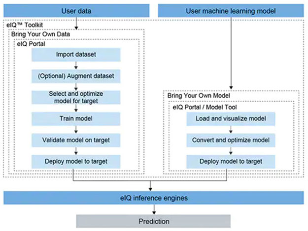 Edge-Based Machine Learning | DigiKey