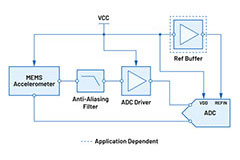 Precision Vibration and Sound Sensing Systems | DigiKey