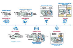 Smarter Motion Control for Smart Manufacturing | DigiKey