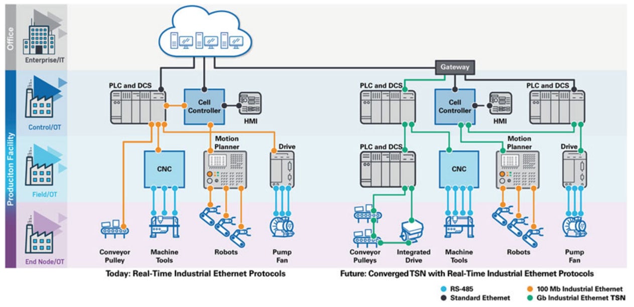 Field Network Smarter Motion Control for Smart Manufacturing | DigiKey