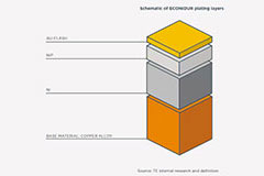 Image of ECONIDUR Plating Technology by TE Connectivity
