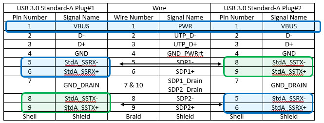 USB 3.0 Type-A to Type-A Cable Wiring Options | DigiKey