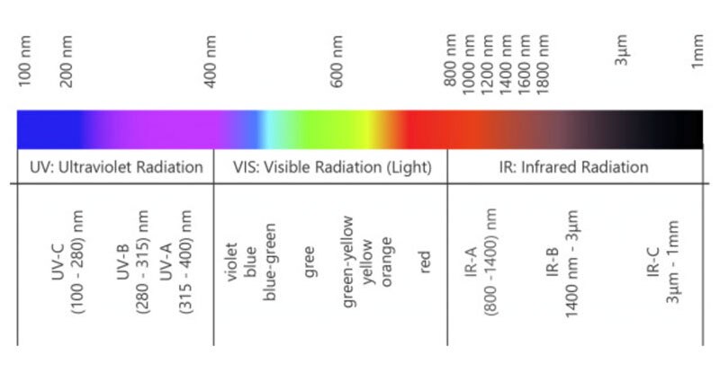 Image of Use Optimized IR Emitters to Minimize Performance Tradeoffs