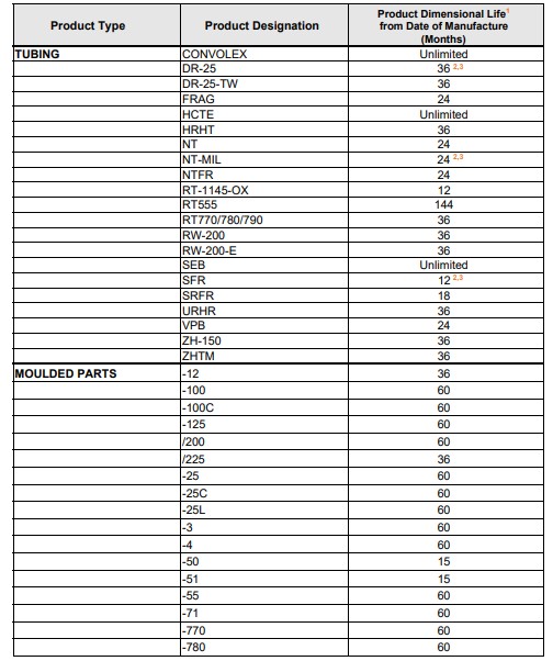 TE根据不同的产品类型给出了对应的货架寿命