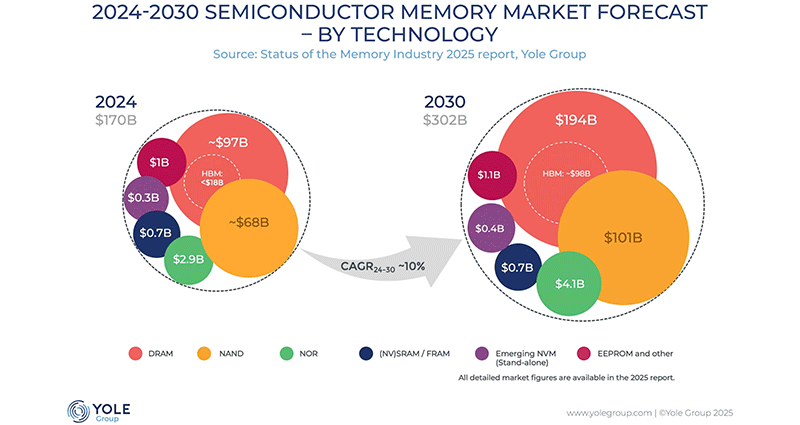 Image of The 2026 Memory Challenge: AI-Induced Shortages and Price Hikes