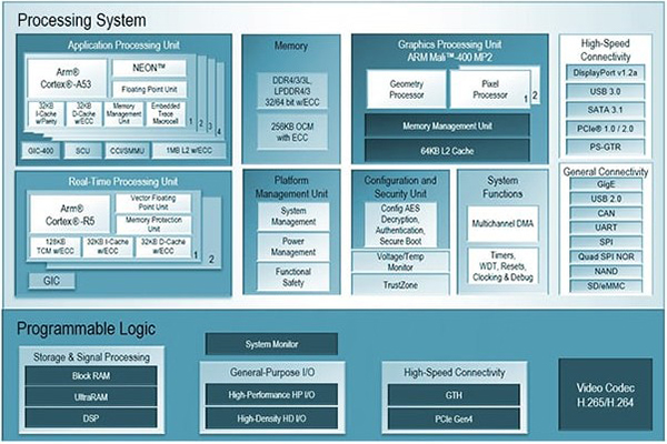 Image of PetaLinux NVMe Break Through 7 GB/s on the AMD ZCU106 Evaluation Kit with Design Gateway’s Solution