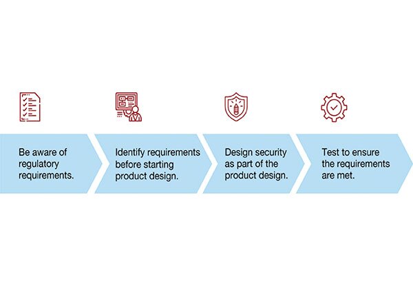 Image of Secure-by-Design Medical IoT and Wearable Devices