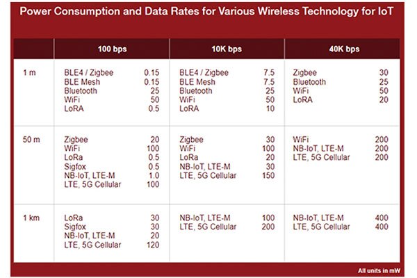 Image of Wireless Technology Overview for IoT