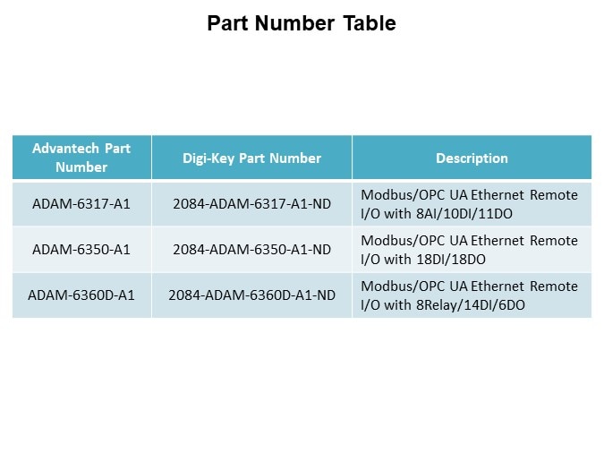 Image of Advantech ADAM-6300 OPC UA Remote I/O with Security Chip - Part Number Table