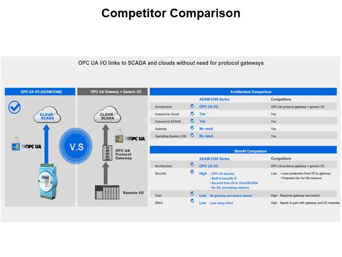 Image of Advantech ADAM-6300 OPC UA Remote I/O with Security Chip - Comparison